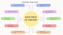 do develop content strategy, blog topic research