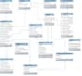 develop database in mysql