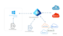 resolve ad, aad issues, including dns,mfa, conditional access policy, hybrid etc