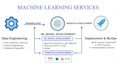 deliver complete machine learning and computer vision solutions