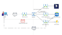 develop and deploy azure functions, logic apps, web apis