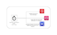 help clients with cloud developments and migrations