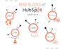 integrate and customize hubspot API using third party API