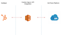 be your hubspot integration expert with your custom CRM