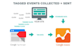 setup google analytics ga4 and tag manager or any pixel