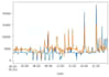 do time series forecasting