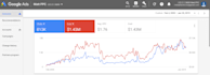 create one google ads campaign w optimization after 30 days