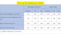 do advanced data analysis in IBM spss and excel