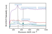 plot and analyze data of xrd tga ftir raman uv and pl