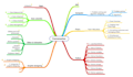 transform ideas, mind maps and infographics by a developmental editor