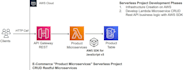write and deploy your custom AWS lambda function