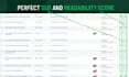 write SEO based tech articles, pets, food blogs for website