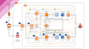 manage and configure AWS ec2, rds, vpc, s3, lambda, route53