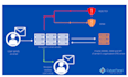 set up email deliverability, dkim dmarc, spf