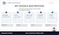 set up and optimize google ads search and display campaigns