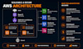 provide AWS devops consultation and deployment recommendations