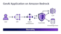 setup and manage AWS infrastructure, as your devops engineer