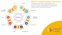 integrate odoo with any API, payment gateway or third party system