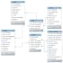 do sql database design,ms access, erd, normalization,class d, query