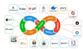 setup cicd pipeline on azure devops, gitlab, AWS, circleci etc