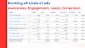 manage facebook, meta and ig ads, fb, meta ads campaign setup