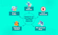 write nft, iot, blockchain, and crypto blogs with SEO