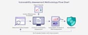 vulnerability assessment and identifying weaknesses of applications
