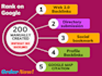 do SEO mixed backlinks on high da sites