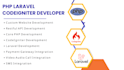 develop core PHP and laravel web application