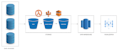 build data engineering pipelines