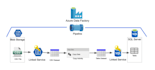 support in azure data engineering like adf databricks sql python etl synapse