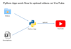 create small python apps to automate your tasks