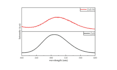 using origin pro, examine the band gap, pl and all  graphs