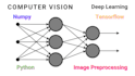 do deep learning using yolo, tensor flow, keras, pytorch, and opencv