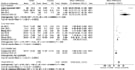do medical meta analysis and systematic review research