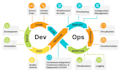 support you on any devops and cloud support