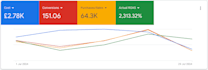 do a professional in depth google ads video audit