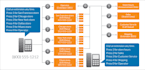 setup twilio sms, bulk sms, voice calls, IVR setup