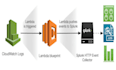 provide integration of different AWS services