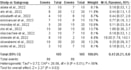 conduct both systematic and meta analysis
