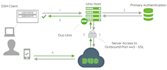 integrate cisco duo with application, VPN and windows