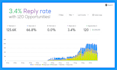 skyrocket your sales with b2b proven email copywriting
