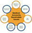 do medical billing, credentialing, and denials management