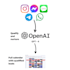 build manychat ai automation using gpt4o in 24hrs