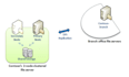 do all dfs replica, storage replica, full servers data backup