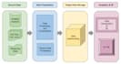 build data engineering pipeline