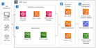 provide AWS cloud computing services and deploy a scalable cloud ai backend
