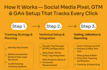 google analytics setup, meta pixel, fb conversion api, ecommerce tracking, GTM