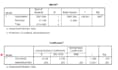 perform correlation, regression, and logistic regression analysis in spss
