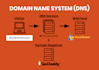 host django and aspnet core applications with dns, SSL and domain setup